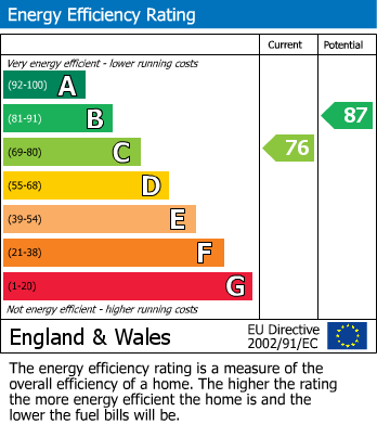 EPC For Kendall Avenue South, South Croydon