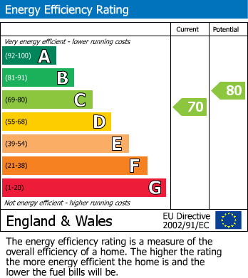 EPC For Walton Avenue, Cheam, Sutton